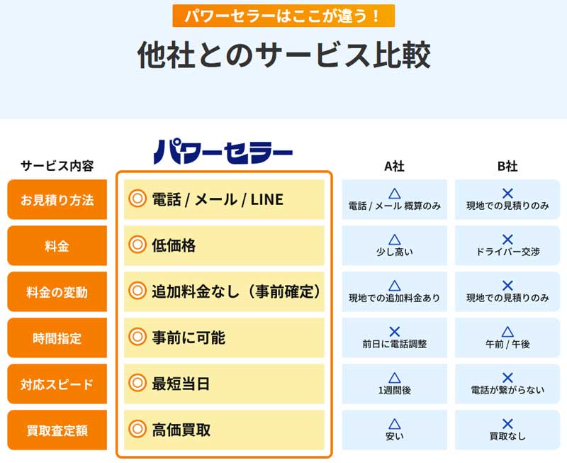 パワーセラーと他社とのサービス比較